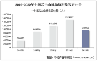 2016-2020年十堰武当山机场生产统计：旅客吞吐量、货邮吞吐量及飞机起降架次分析