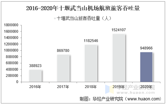 2016-2020年十堰武当山机场航班旅客吞吐量