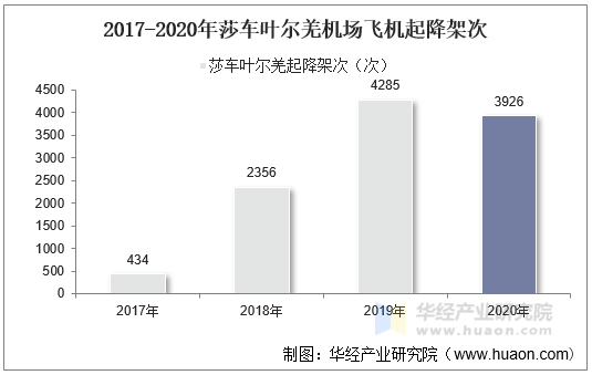 2017-2020年莎车叶尔羌机场飞机起降架次