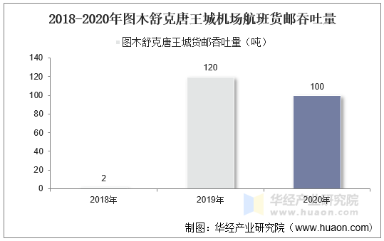 2018-2020年图木舒克唐王城机场航班货邮吞吐量