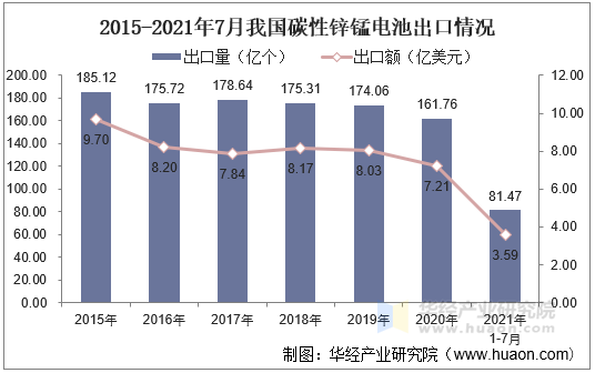 2015-2021年7月我国碳性锌锰电池出口情况