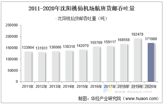 2011-2020年沈阳桃仙机场航班货邮吞吐量