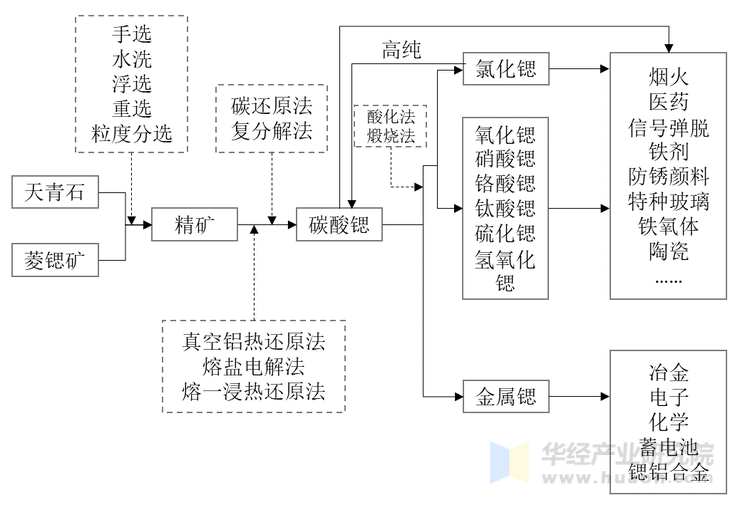 锶产业链