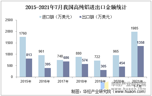 2015-2021年7月我国高纯铝进出口金额统计