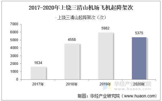 2017-2020年上饶三清山机场飞机起降架次