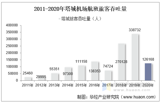 2011-2020年塔城机场航班旅客吞吐量