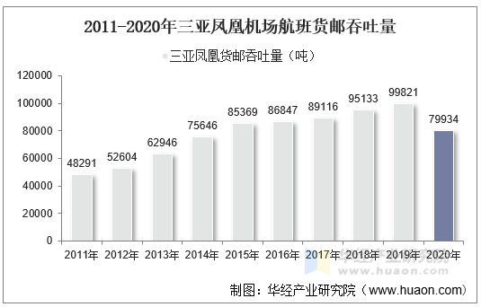 2011-2020年三亚凤凰机场航班货邮吞吐量