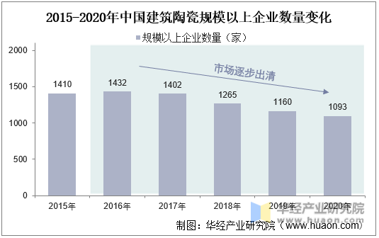 2015-2020年中国建筑陶瓷规模以上企业数量变化