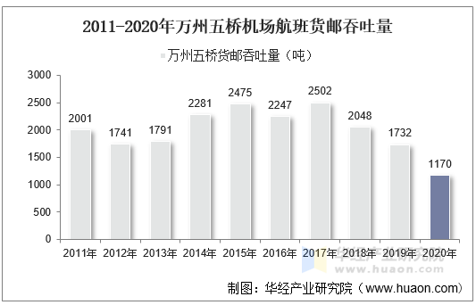 2011-2020年万州五桥机场航班货邮吞吐量