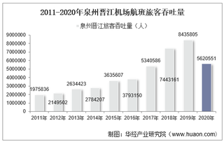 2011-2020年泉州晋江机场生产统计：旅客吞吐量、货邮吞吐量及飞机起降架次分析