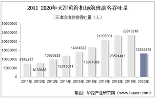 2011-2020年天津滨海机场生产统计：旅客吞吐量、货邮吞吐量及飞机起降架次分析