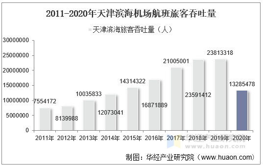 2011-2020年天津滨海机场航班旅客吞吐量