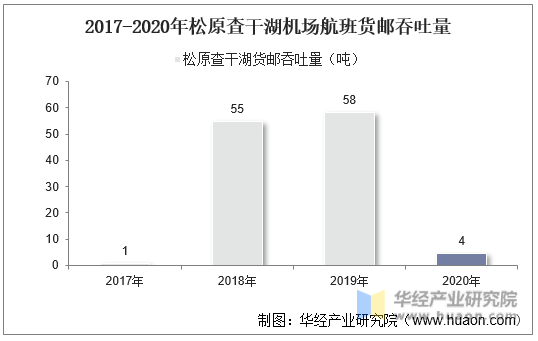 2017-2020年松原查干湖机场航班货邮吞吐量
