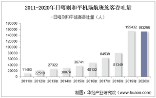 2011-2020年日喀则和平机场生产统计：旅客吞吐量、货邮吞吐量及飞机起降架次分析