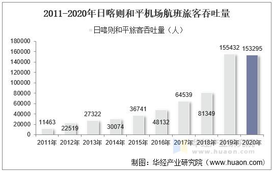 2011-2020年日喀则和平机场航班旅客吞吐量