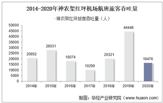 2014-2020年神农架红坪机场生产统计：旅客吞吐量、货邮吞吐量及飞机起降架次分析