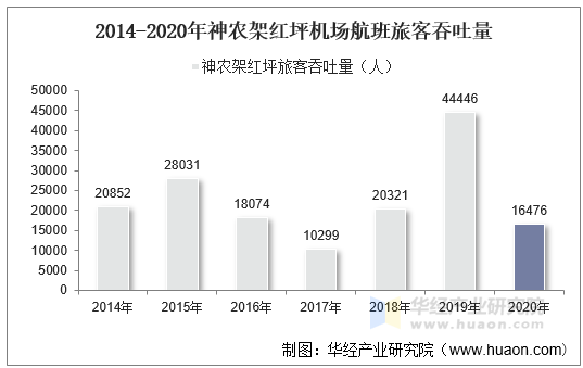 2014-2020年神农架红坪机场航班旅客吞吐量