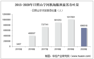 2015-2020年日照山字河机场生产统计：旅客吞吐量、货邮吞吐量及飞机起降架次分析