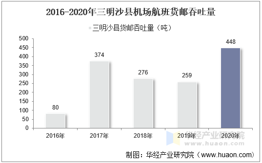 2016-2020年三明沙县机场航班货邮吞吐量