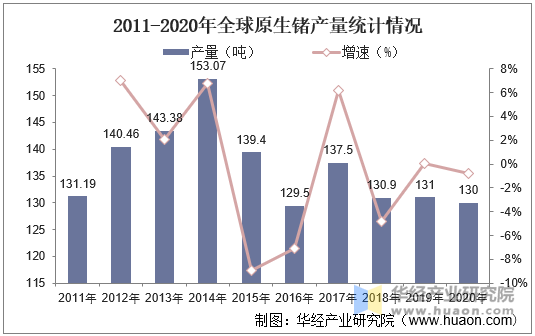 2011-2020年全球原生锗产量统计情况