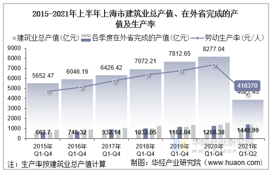 21年上半年上海市建筑业总产值 企业概况及各产业竣工情况统计分析 手机版华经情报网 21年上半年上海市建筑业总产值 企业概况及各产业竣工情况统计分析 手机版华经情报网