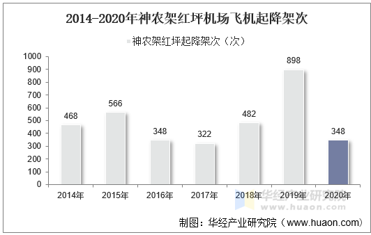 2014-2020年神农架红坪机场飞机起降架次