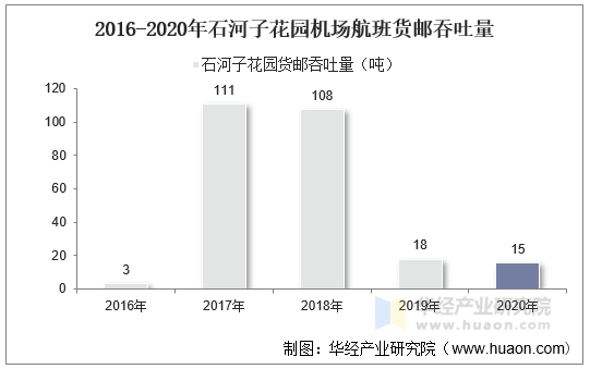 2016-2020年石河子花园机场航班货邮吞吐量