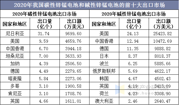 2020年我国碳性锌锰电池和碱性锌锰电池的前十大出口市场