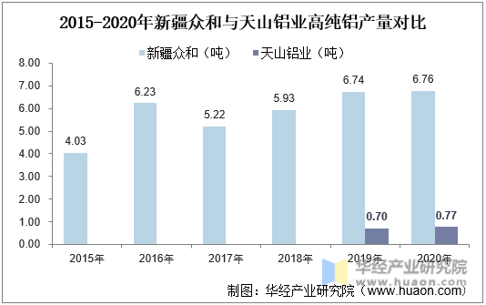2015-2020年新疆众和与天山铝业高纯铝产量对比