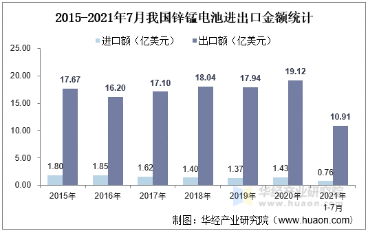 2015-2021年7月我国锌锰电池进出口金额统计