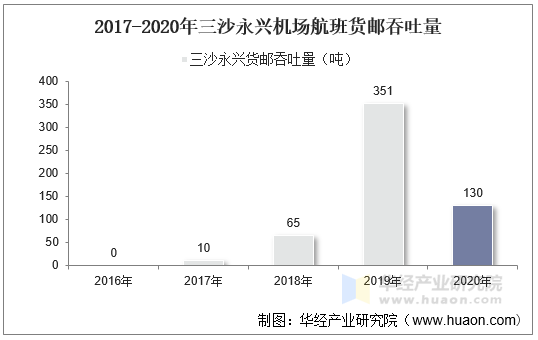 2017-2020年三沙永兴机场航班货邮吞吐量