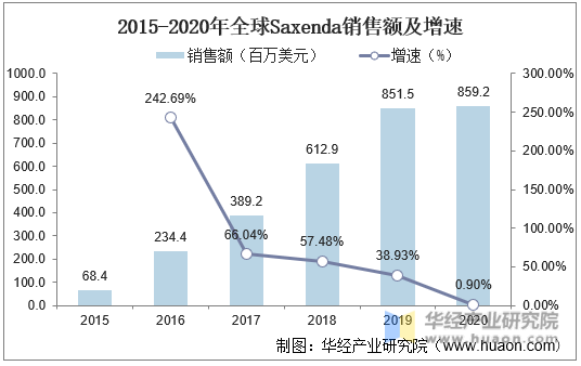 2015-2020年全球Saxenda销售额及增速