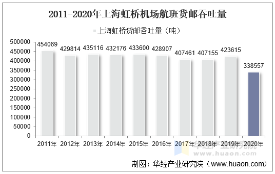 2011-2020年上海虹桥机场航班货邮吞吐量