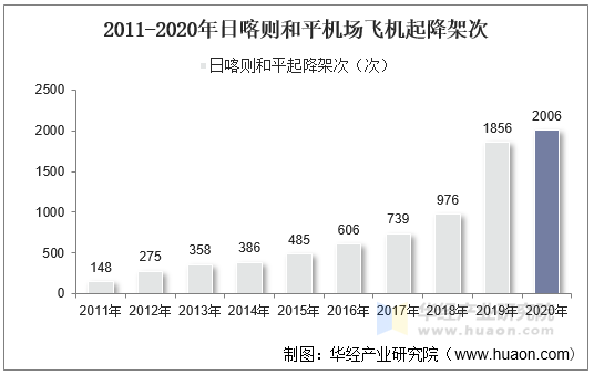 2011-2020年日喀则和平机场飞机起降架次