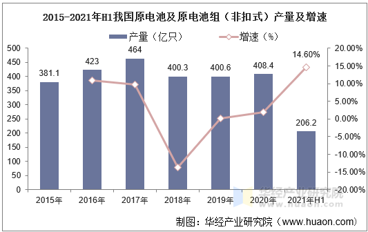 2015-2021年H1我国原电池及原电池组（非扣式）产量及增速