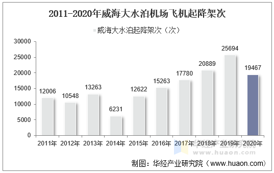 2011-2020年威海大水泊机场飞机起降架次