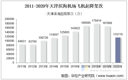 2011-2020年天津滨海机场飞机起降架次