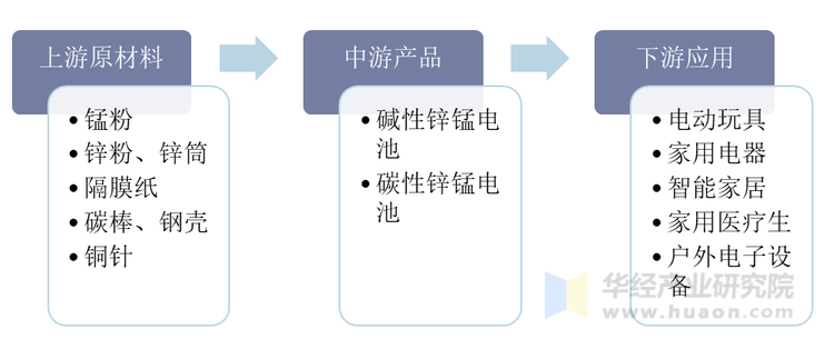 锌锰电池行业产业链示意图