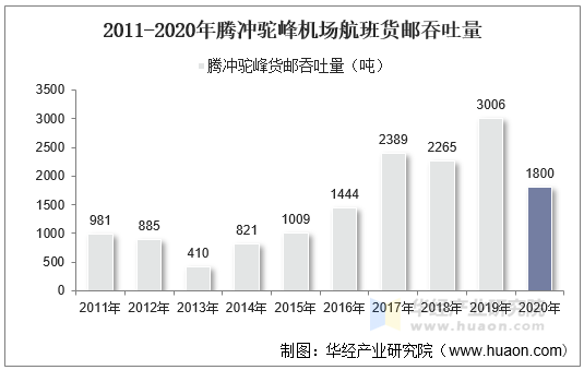 2011-2020年腾冲驼峰机场航班货邮吞吐量