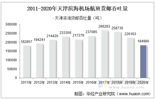 2011-2020年天津滨海机场航班货邮吞吐量