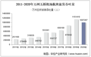 2011-2020年万州五桥机场生产统计：旅客吞吐量、货邮吞吐量及飞机起降架次分析