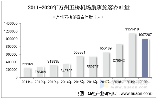 2011-2020年万州五桥机场航班旅客吞吐量