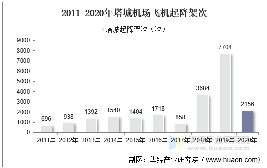 2011-2020年塔城机场飞机起降架次