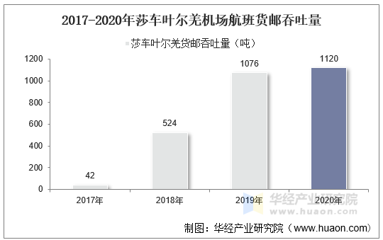 2017-2020年莎车叶尔羌机场航班货邮吞吐量