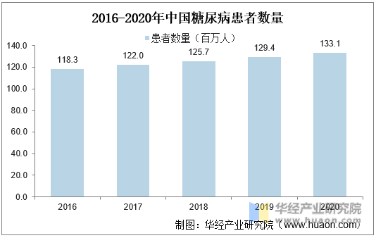 2016-2020年中国糖尿病患者数量