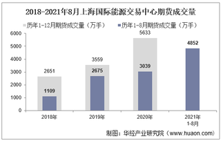 2021年8月上海国际能源交易中心期货成交量、成交金额及成交金额占比统计