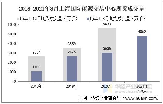 2018-2021年8月上海国际能源交易中心期货成交量