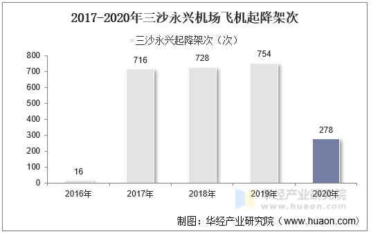 2017-2020年三沙永兴机场飞机起降架次