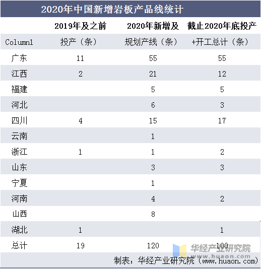 2020年中国新增岩板产品线统计