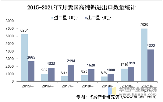 2015-2021年7月我国高纯铝进出口数量统计